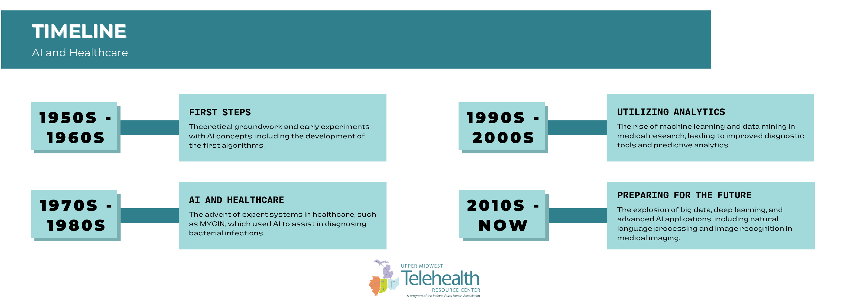 Timeline with the following dates: 1950s-1960s: Theoretical groundwork and early experiments with AI concepts, including the development of the first algorithms. 1970s-1980s: The advent of expert systems in healthcare, such as MYCIN, which used AI to assist in diagnosing bacterial infections. 1990s-2000s: The rise of machine learning and data mining in medical research, leading to improved diagnostic tools and predictive analytics. 2010s-Present: The explosion of big data, deep learning, and advanced AI applications, including natural language processing and image recognition in medical imaging.